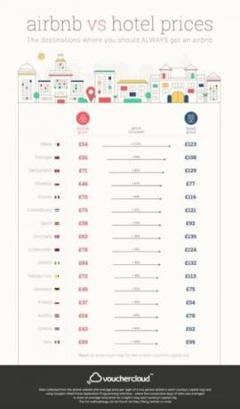 Vouchercloud - Airbnb - hotels - beste prijs - infographic