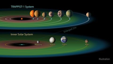 Trappist-1 zonnestelsel met aarde-achtige planeten