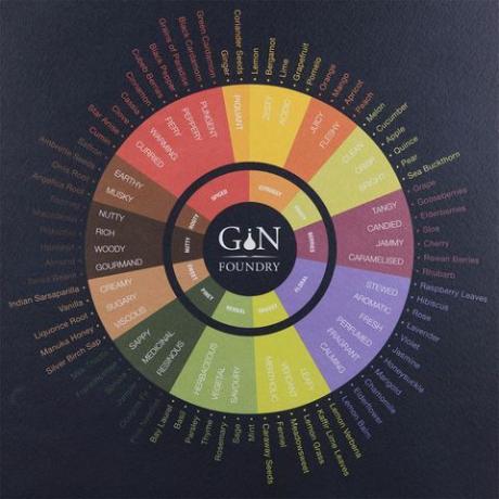 Gin grafiek
