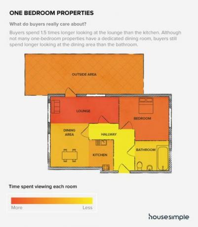 Huizen met één slaapkamer - huisverkopers - Huis Eenvoudig